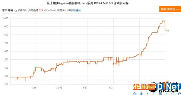 泪流成河！内存竟然降价了：幅度惊人