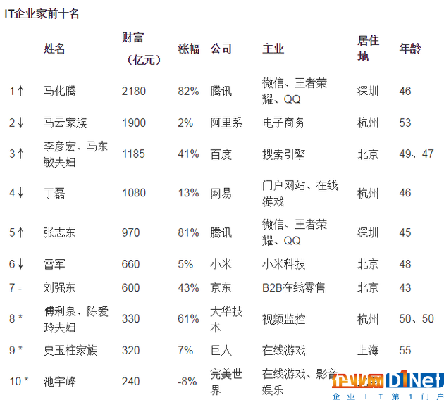 胡润IT企业家榜前十名