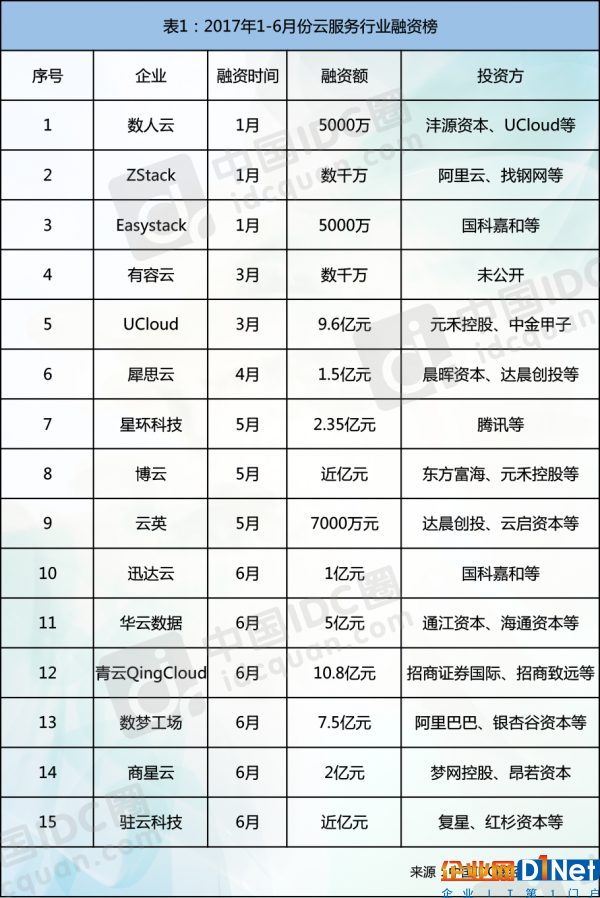 2017云计算热点回顾：拓展云边界 决胜智能云
