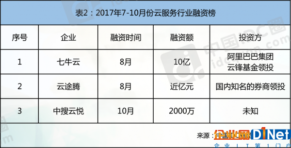 2017云计算热点回顾：拓展云边界 决胜智能云2