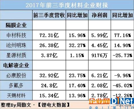 六家材料企业三季度财报盘点 多氟多净利暴降近半！