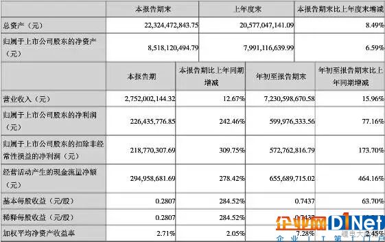 六家材料企业三季度财报盘点 多氟多净利暴降近半！