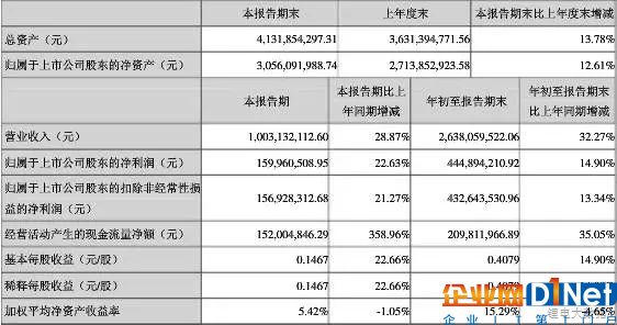 六家材料企业三季度财报盘点 多氟多净利暴降近半！