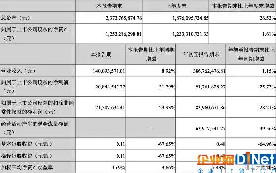 六家材料企业三季度财报盘点 多氟多净利暴降近半！