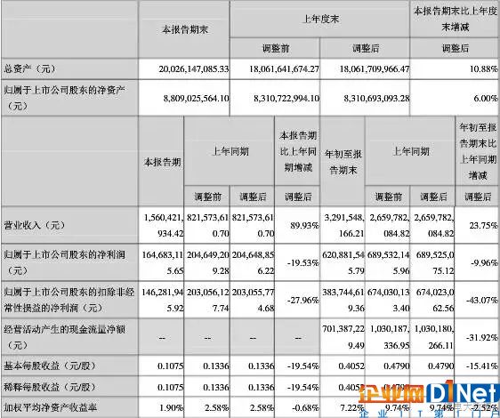 六家材料企业三季度财报盘点 多氟多净利暴降近半！