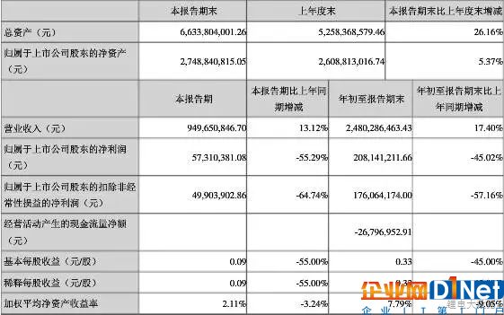 六家材料企业三季度财报盘点 多氟多净利暴降近半！