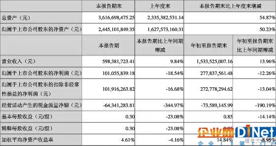 六家材料企业三季度财报盘点 多氟多净利暴降近半！