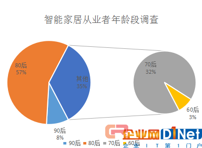 智能家居集成市场 谁主沉浮？