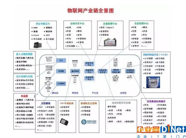 物联网产业链全景图图片