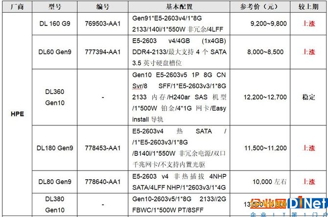 服务器价格指导  11月双路机架产品导购