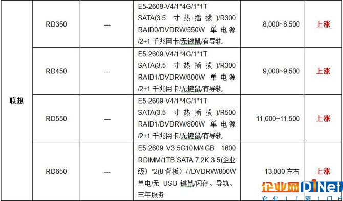 服务器价格指导  11月双路机架产品导购
