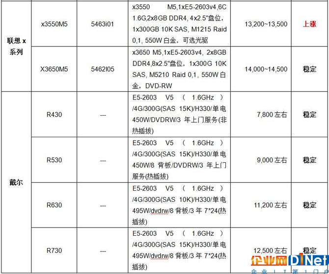 服务器价格指导  11月双路机架产品导购