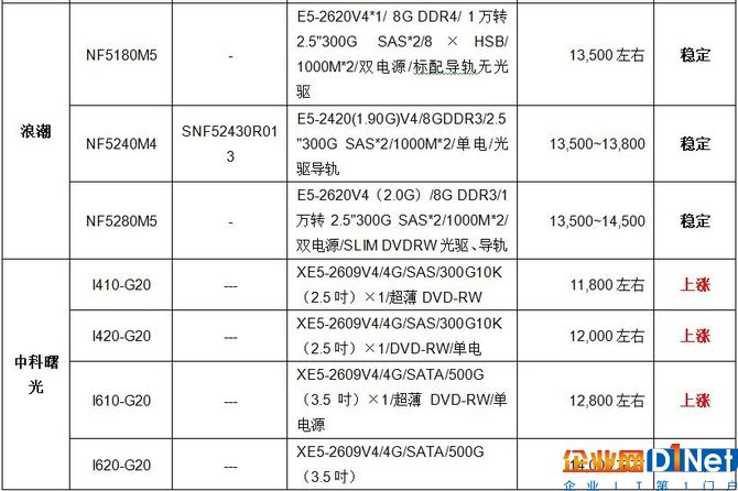 服务器价格指导  11月双路机架产品导购