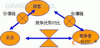 竞争战略三角形