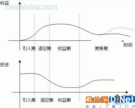 ERP的投资——收益曲线