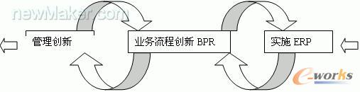 业务流程创新与实施ERP的关系