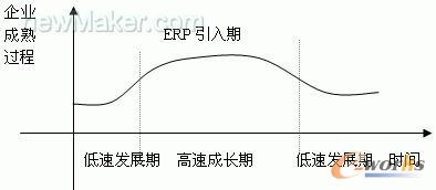 ERP引入时机