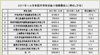 LED设备实现快速增长 光伏设备需求势头不减