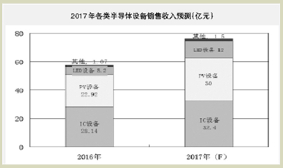LED设备实现快速增长 光伏设备需求势头不减