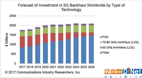 5G回程将成为光通信领域下一个增长点