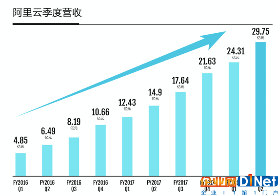 阿里云季度营收走势图
