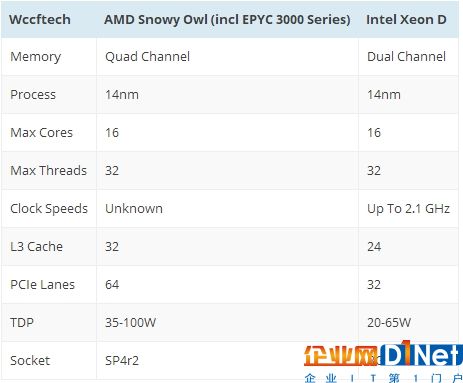 AMD EPYC 3251处理器曝光：8核SoC、对标Intel Xeon-D