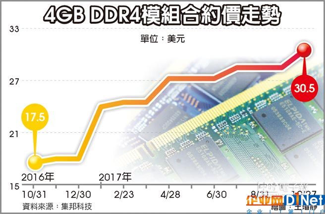 苹果扫货 DRAM本季已涨10% 下季料将续涨5%