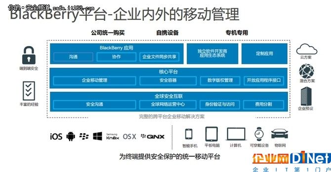 抢占物联网风口黑莓四大新业务杨帆启航