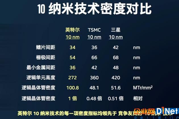 英特尔发布的10nm技术对比图