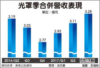 征战大陆市场 台湾光罩拟新台币2.53亿元收购美禄科技
