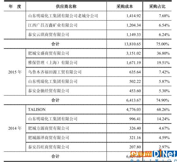 美都能源：澄清媒体质疑 瑞福锂业碳酸锂年产能8000吨 新建1万吨氢氧化锂项目也在积极建设中