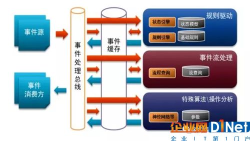 图1 复杂事件分析处理模块工作原理图