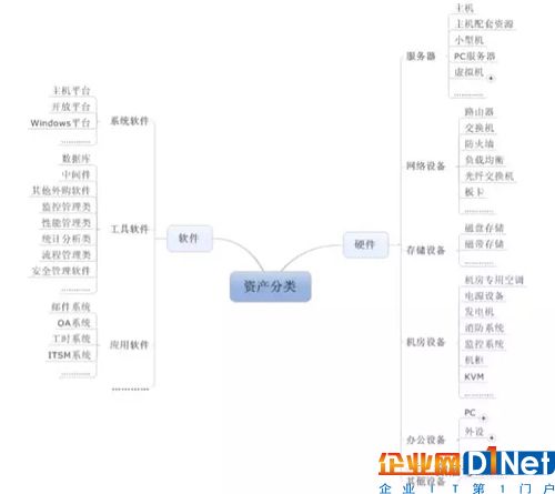 图2 资产分类图