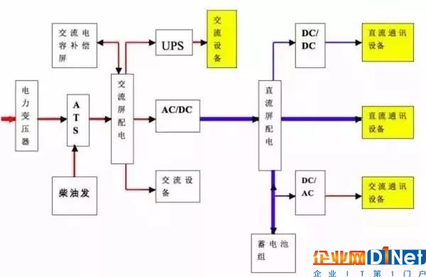 了解这些电源知识能提高机房供电可靠性5