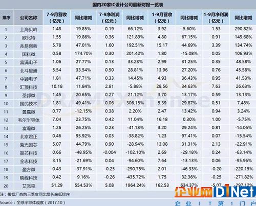 国内20家IC设计公司 前三季净利增长逾100%的占4家