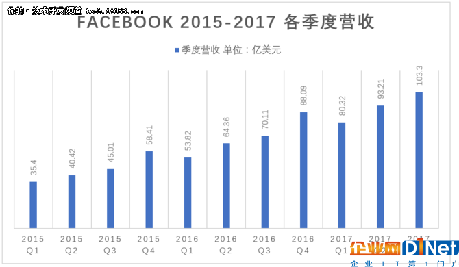 从2017 Q3 财报看Facebook的野心与障碍