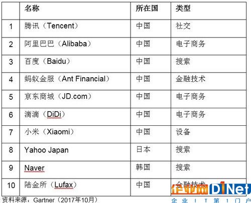 亚太地区十大数字颠覆性企业