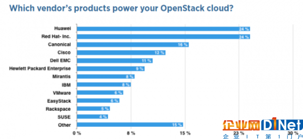 openstack厂商