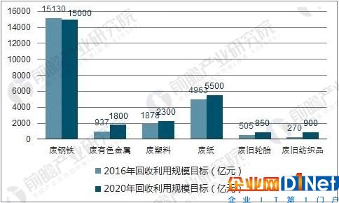 “十三五”期间再生资源重点领域回收利用规模目标