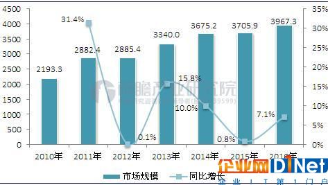 中国再生资源行业市场规模变化情况（单位：亿元）