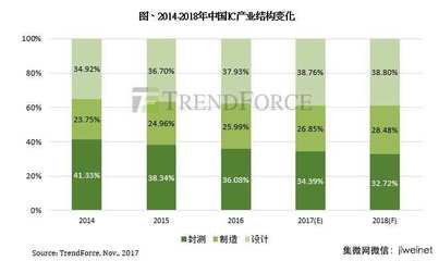 中国半导体2018年产值估突破6000亿元