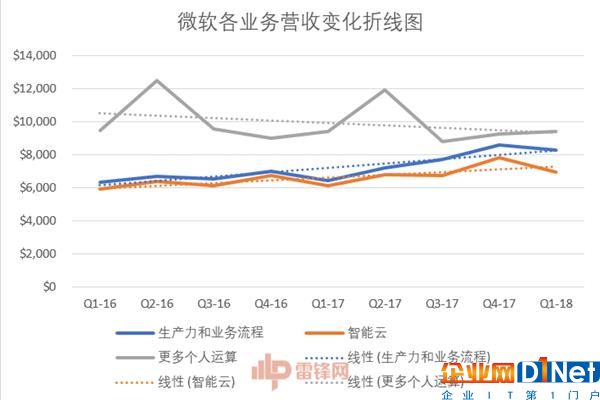 40岁的IT巨人微软 究竟是什么在支撑着它继续前进？ 