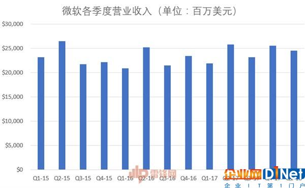 40岁的IT巨人微软 究竟是什么在支撑着它继续前进？ 