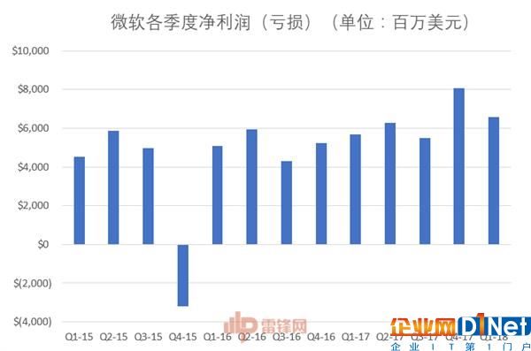 40岁的IT巨人微软 究竟是什么在支撑着它继续前进？ 