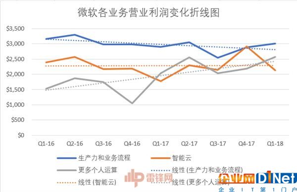 40岁的IT巨人微软 究竟是什么在支撑着它继续前进？ 
