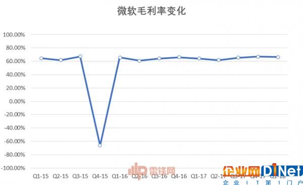 40岁的IT巨人微软 究竟是什么在支撑着它继续前进？ 