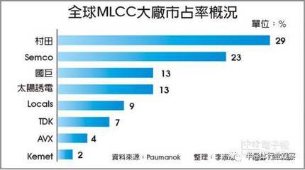 MLCC价格两个月暴涨10倍  天灾还是人祸？