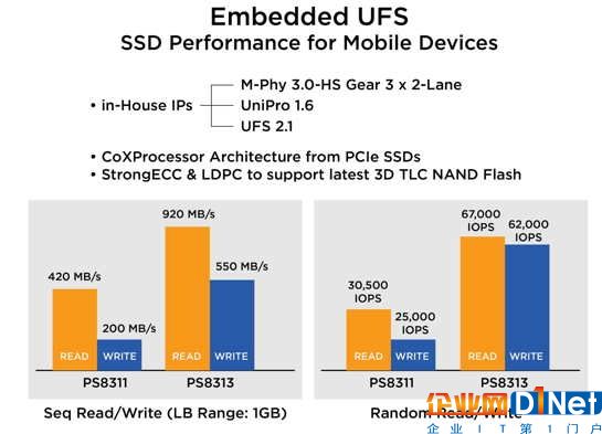 群联第二代UFS2.1主控通过高通/华为认证：920MB/s