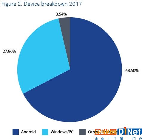 诺基亚：Android病毒感染率超Windows系统
