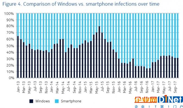 诺基亚：Android病毒感染率超Windows系统
